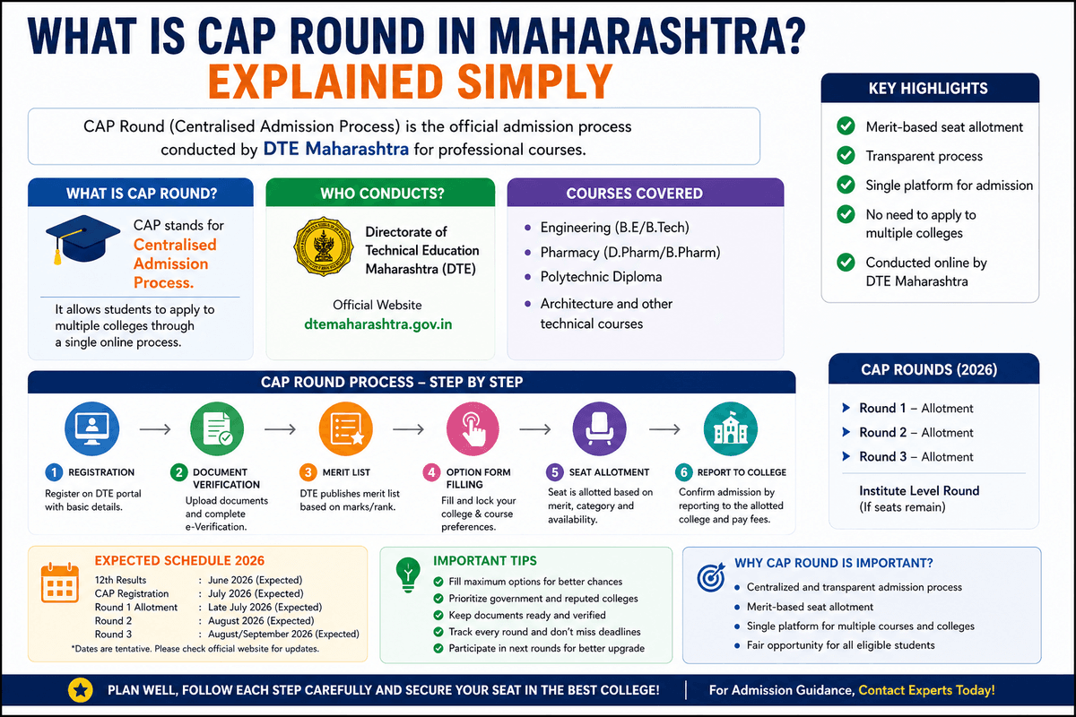 What Is CAP Round in Maharashtra? Explained Simply